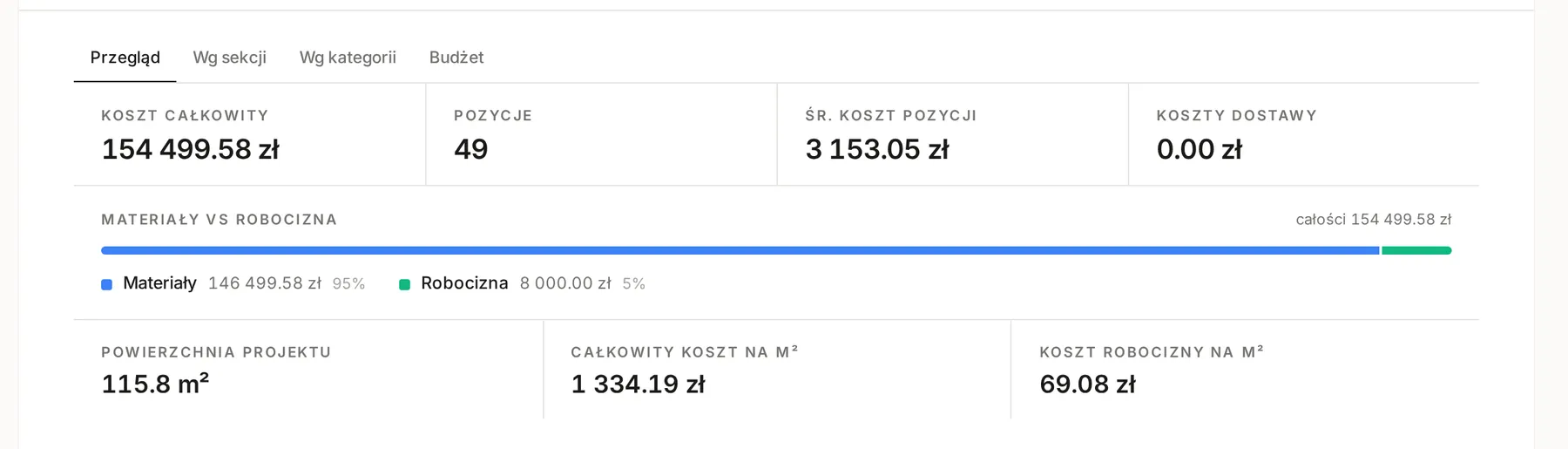 Rozwinięte Statystyki na zakładce Przegląd: koszt całkowity, liczba pozycji, średni koszt, koszty dostawy, materiały i robocizna oraz koszt na metr kwadratowy