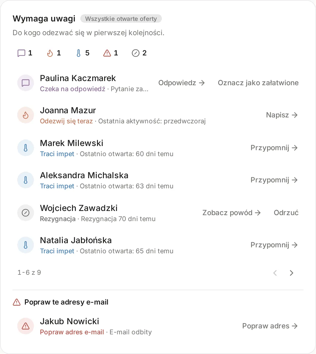 Karta Wymaga uwagi z ofertami oznaczonymi jako Czeka na odpowiedź, Odezwij się teraz, Traci impet i Rezygnacja oraz sekcją Popraw te adresy e-mail